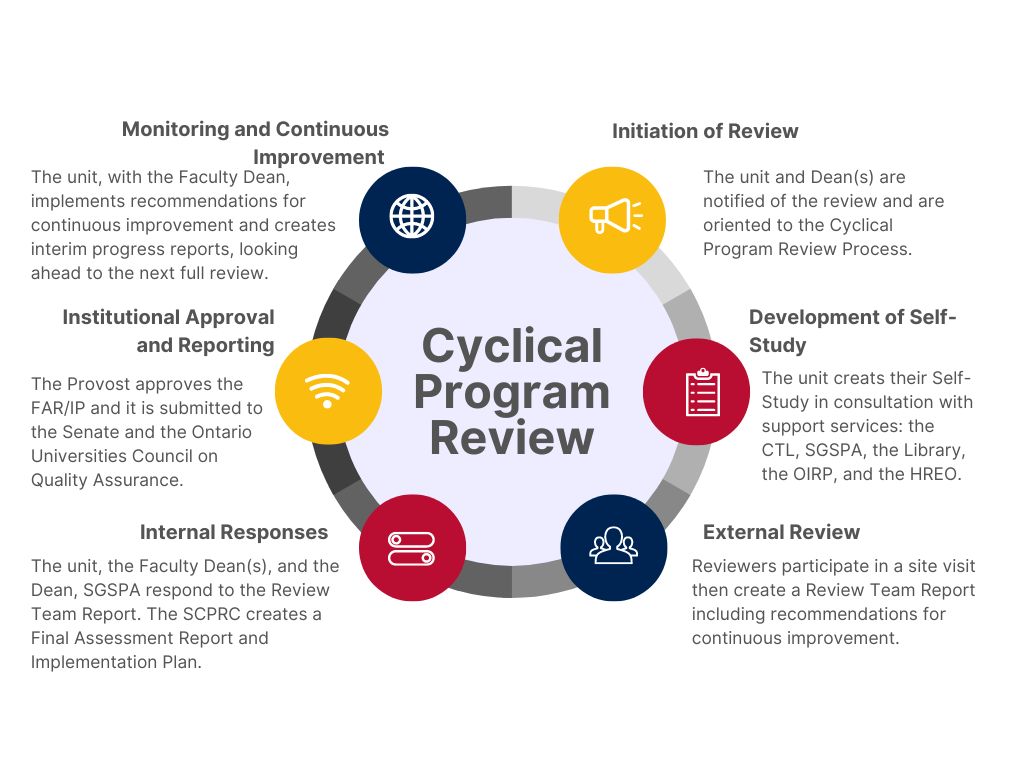 Cyclical Program Review Guidance and Templates | Office of the